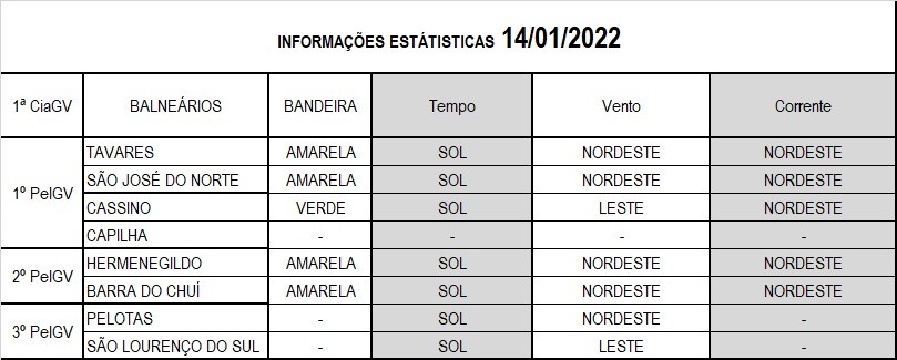 Operação Verão Litoral Sul