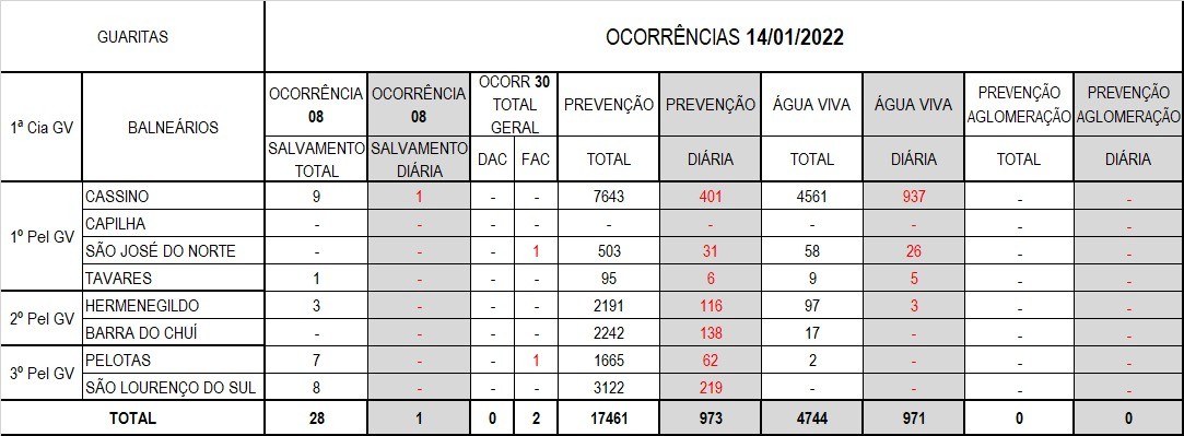 Operação Verão Litoral Sul 