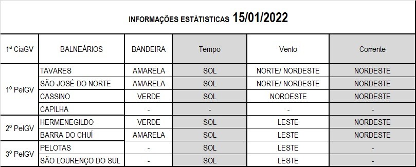 Operação Verão Litoral Sul 