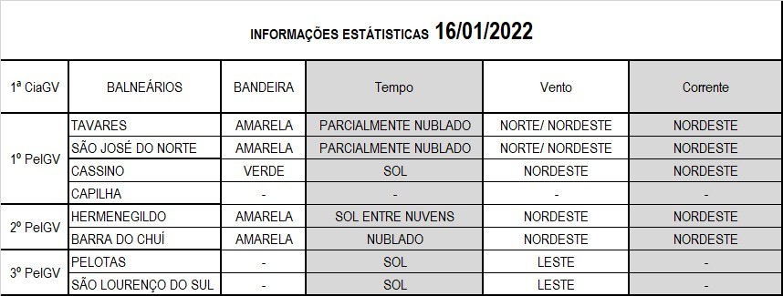 Operação Verão Litoral Sul 