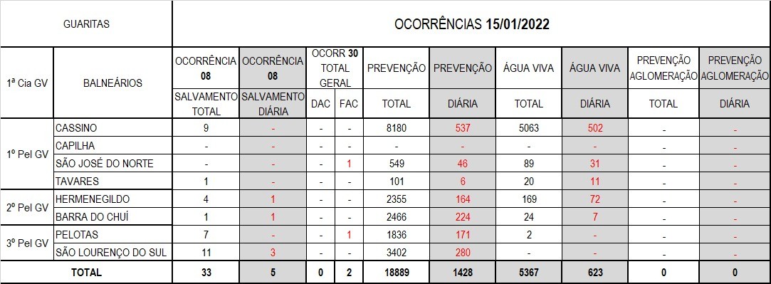 Operação Verão Litoral Sul 