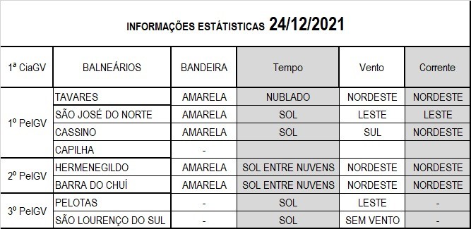 Operação Verão Sul