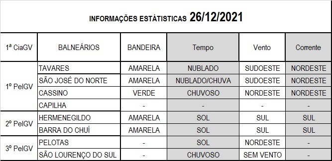 Operação Verão Litoral Sul 