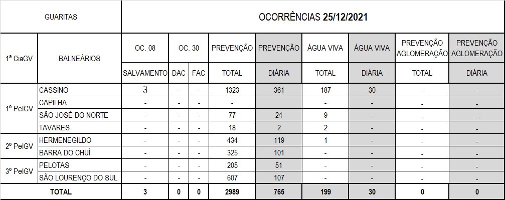 Operação Verão Litoral Sul 