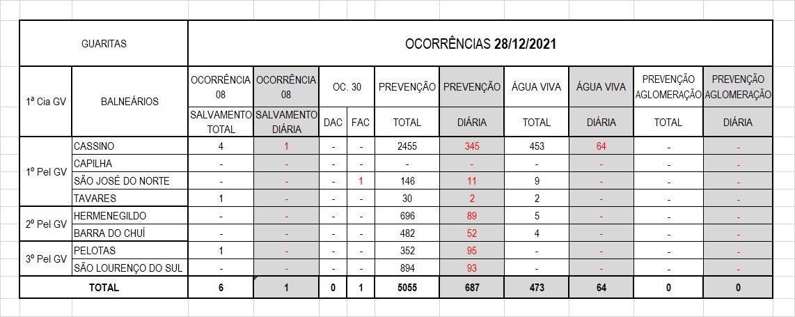 Operação Verão 2022