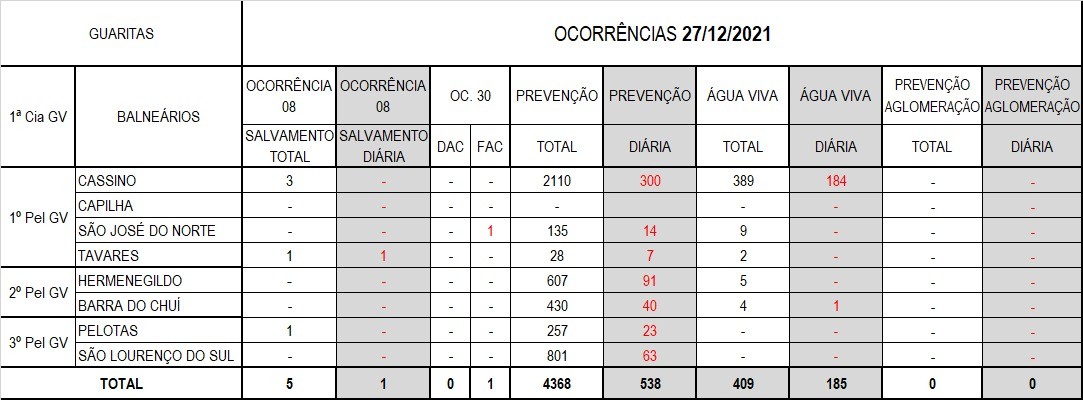 Operação Verão 2022