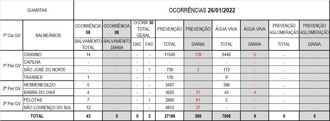 Operação Verão Litoral Sul