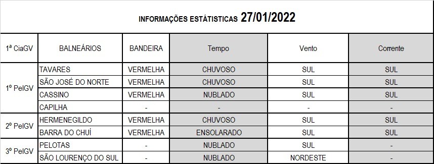 Operação Verão Litoral Sul