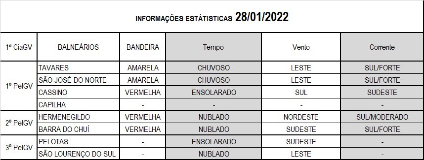 Operação Verão Litoral Sul