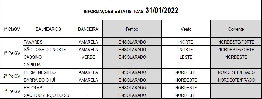 Operação Verão Litoral Sul