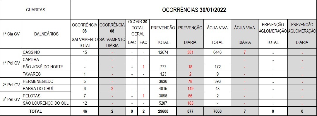 Operação Verão Litoral Sul