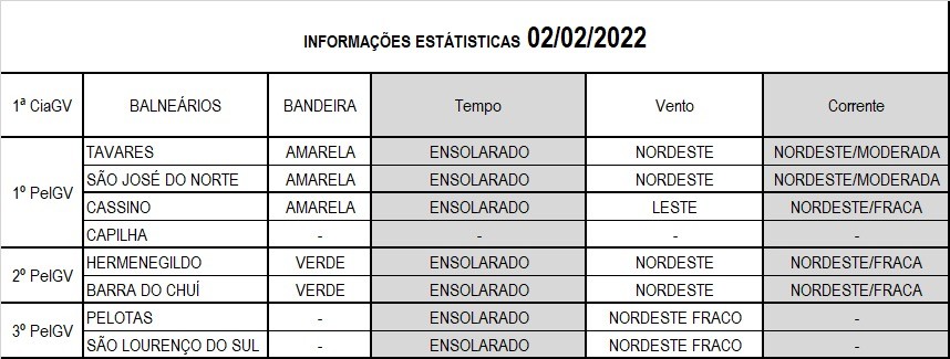 Operação Verão Litoral Sul 