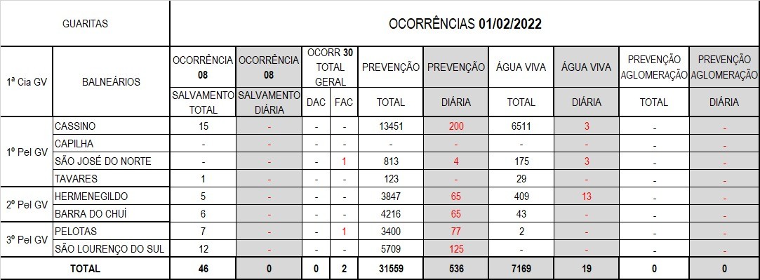 Operação Verão Litoral Sul 