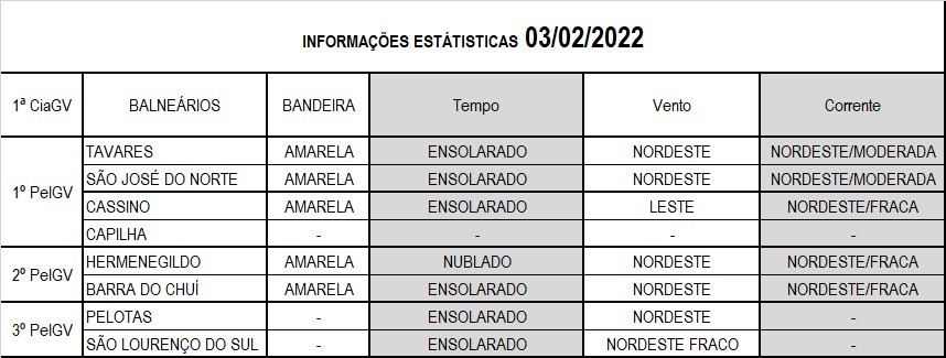 Operação Verão Litoral Sul
