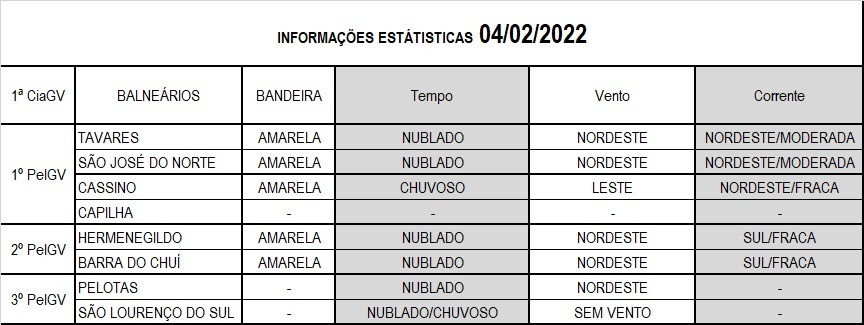 Operação Verão Litoral Sul