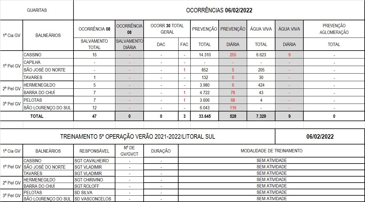 Operação Verão Litoral Sul