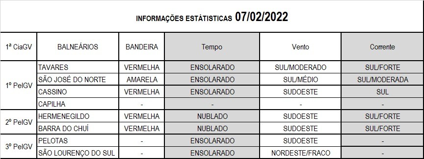 Operação Verão Litoral Sul