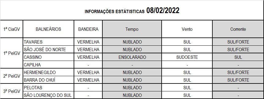 Operação Verão Litoral Sul