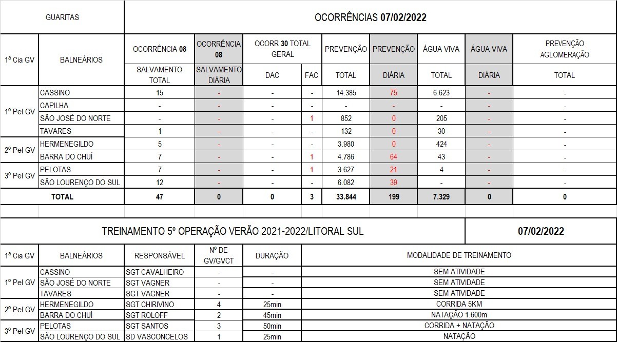 Operação Verão Litoral Sul