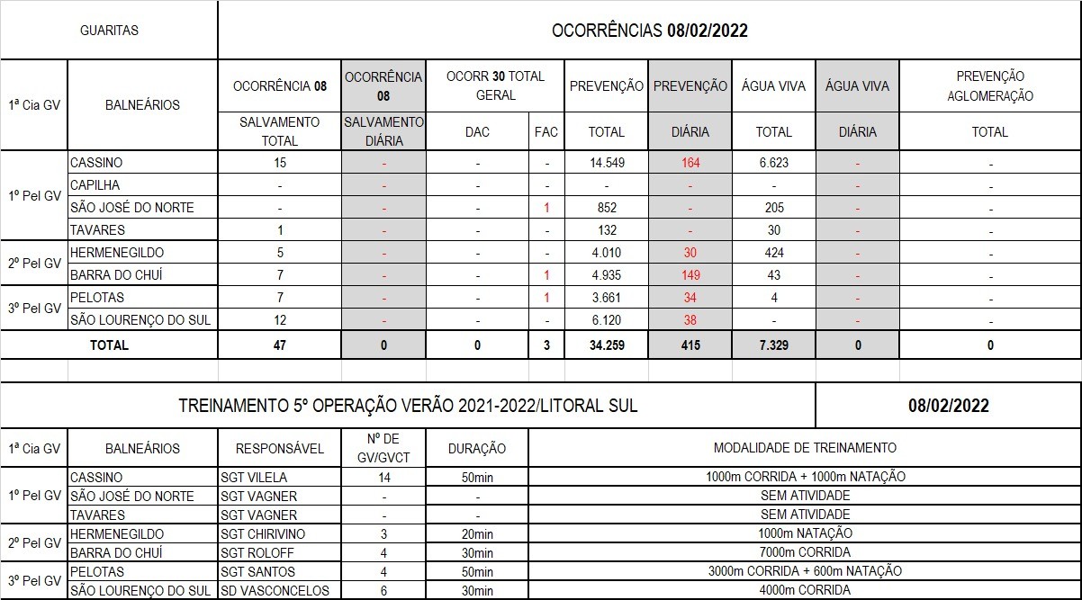 Operação Verão Litoral Sul
