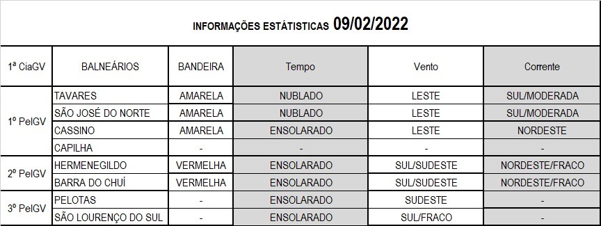 Operação Verão Litoral Sul
