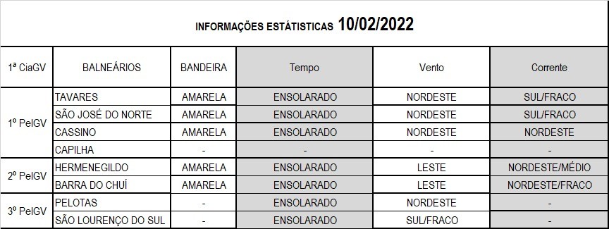 Operação Verão Litoral Sul