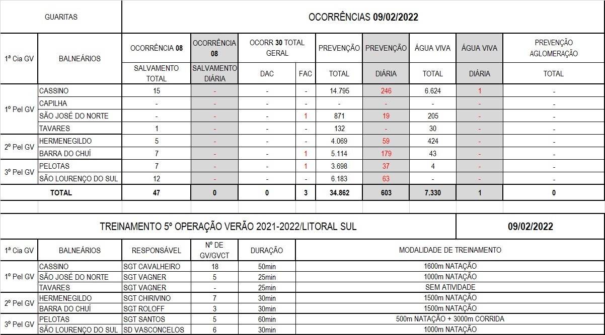 Operação Verão Litoral Sul