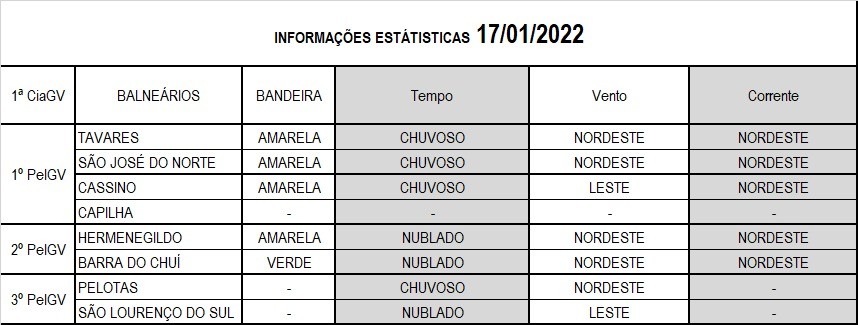 Operação Verão Litoral Sul