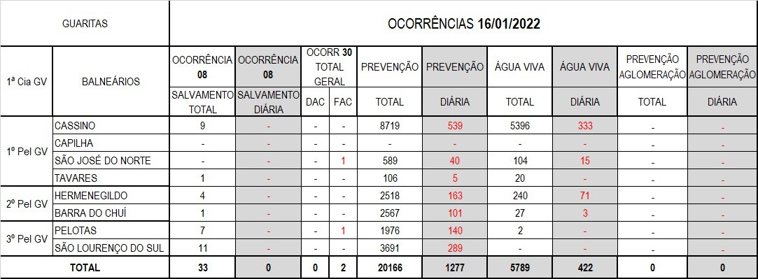 Operação Verão Litoral Sul