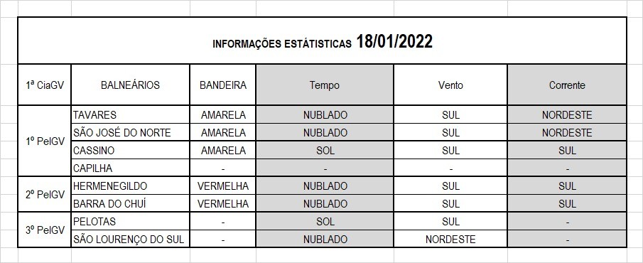 Operação Verão Litoral Sul