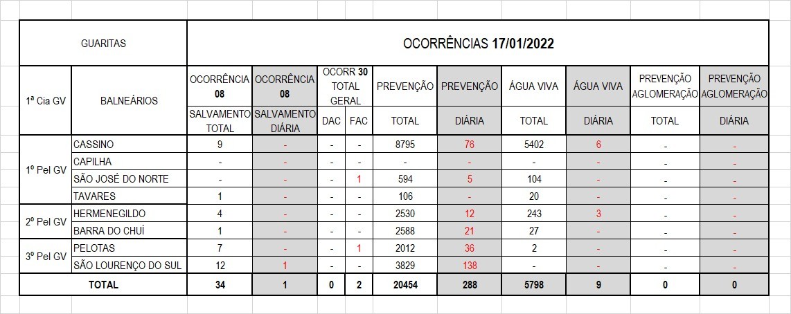 Operação Verão Litoral Sul