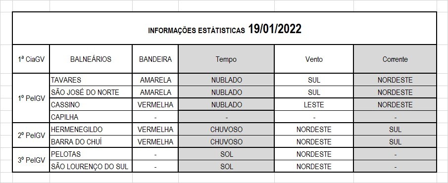 Operação Verão Litoral Sul