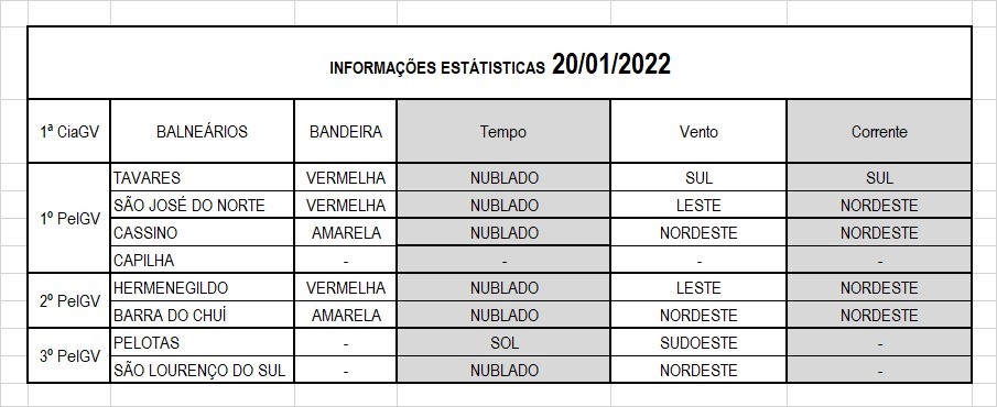 Operação Verão Litoral Sul