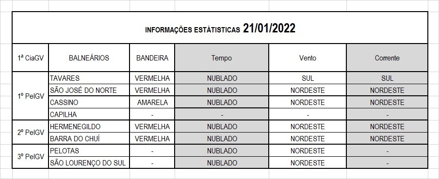 Operação Verão Litoral Sul