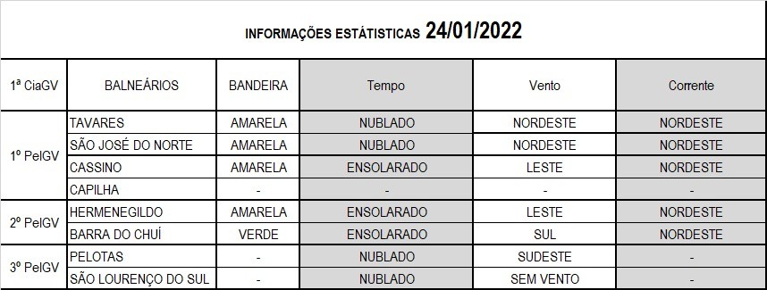 Operação Verão Litoral Sul