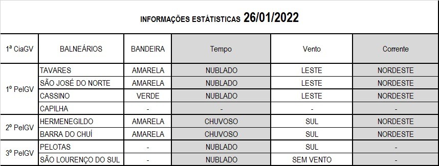 Operação Verão Litoral Sul