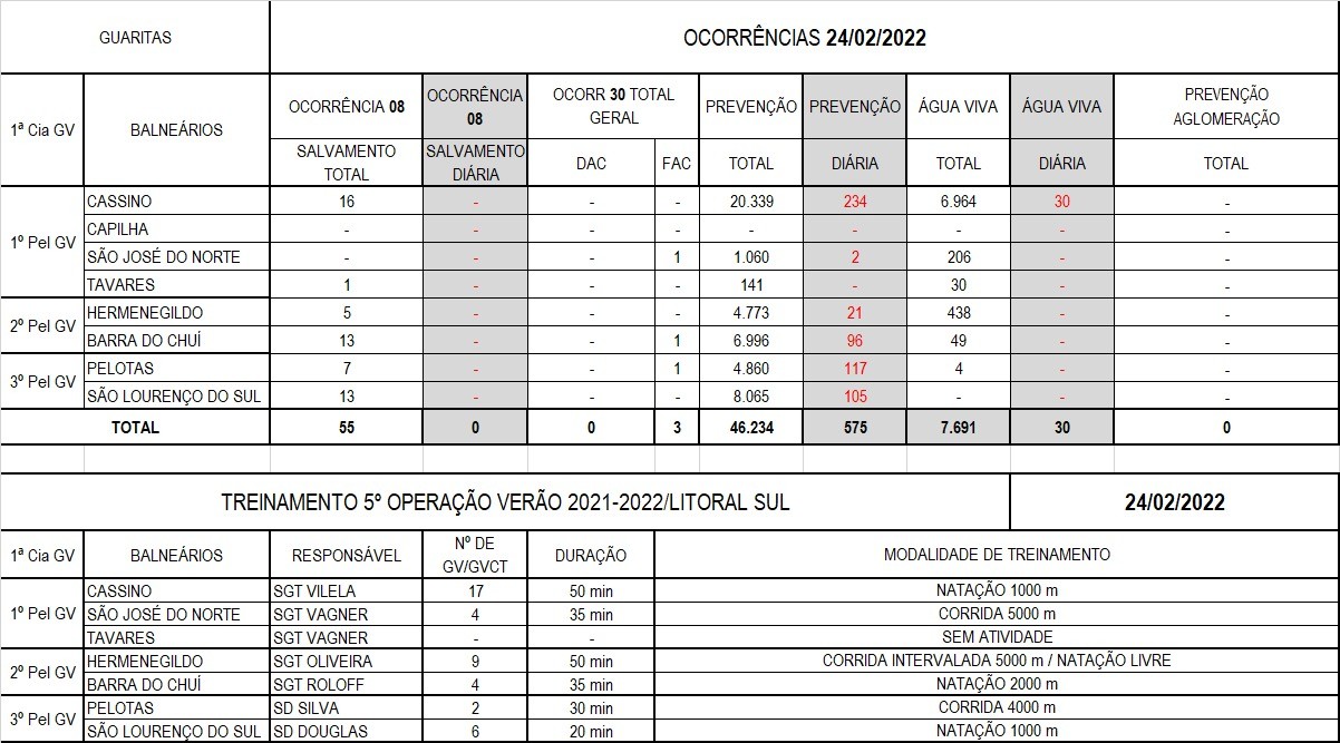Operação Verão Litoral Sul