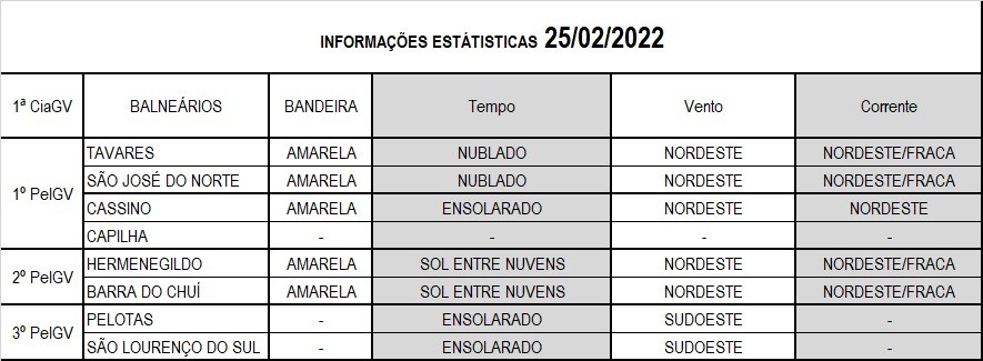 Operação Verão Litoral Sul