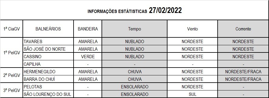 Operação Verão Litoral Sul 