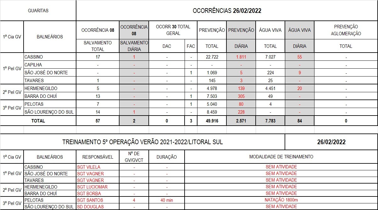 Operação Verão Litoral Sul 