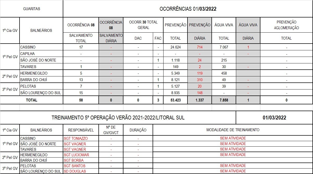 Operação Verão Litoral Sul