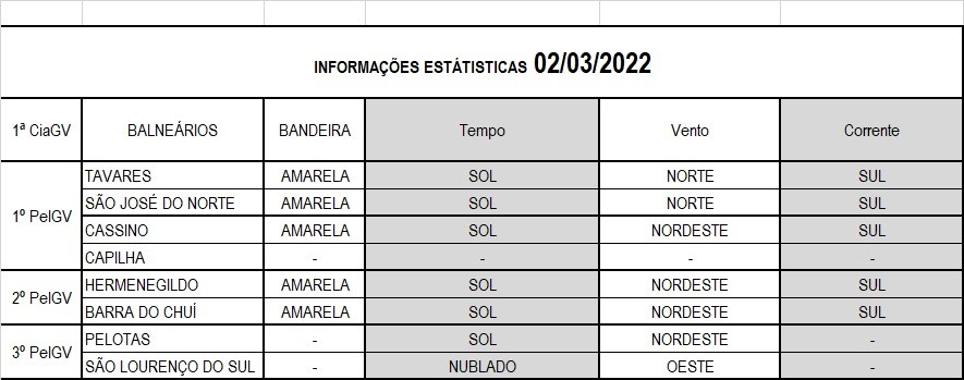 Operação Verão Litoral Sul