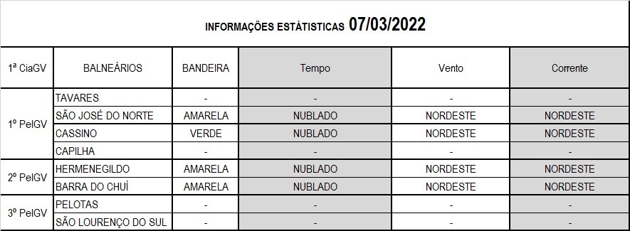 Operação Verão Litoral Sul