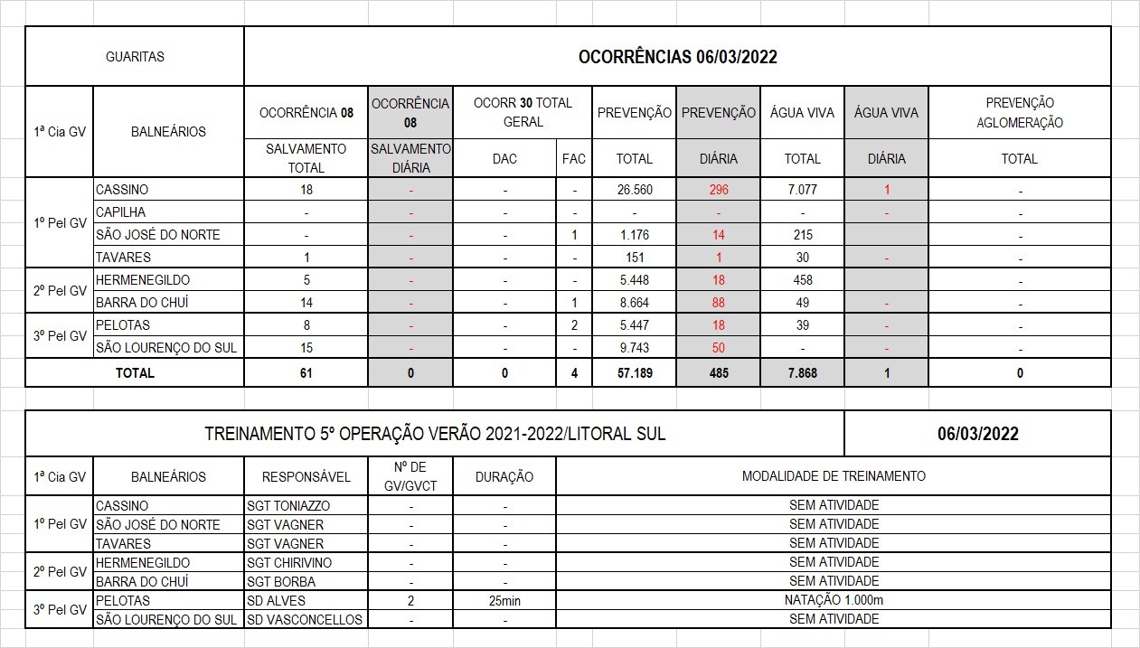 Operação Verão Litoral Sul