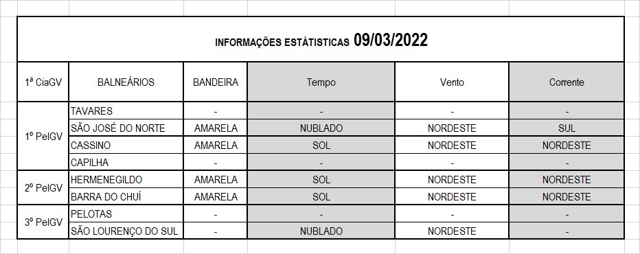 Operação Verão Litoral Sul