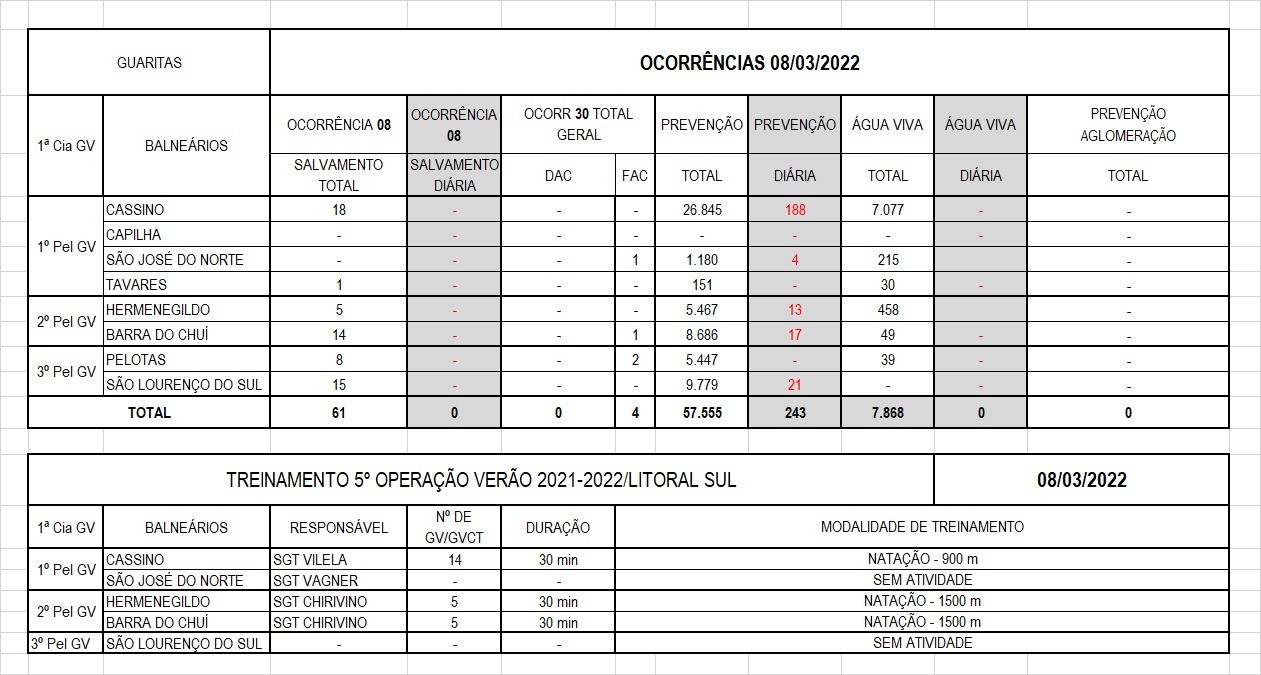 Operação Verão Litoral Sul