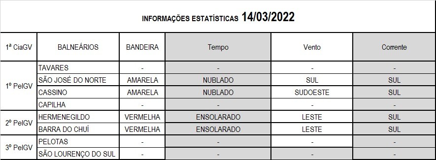 Operação Verão Litoral Sul