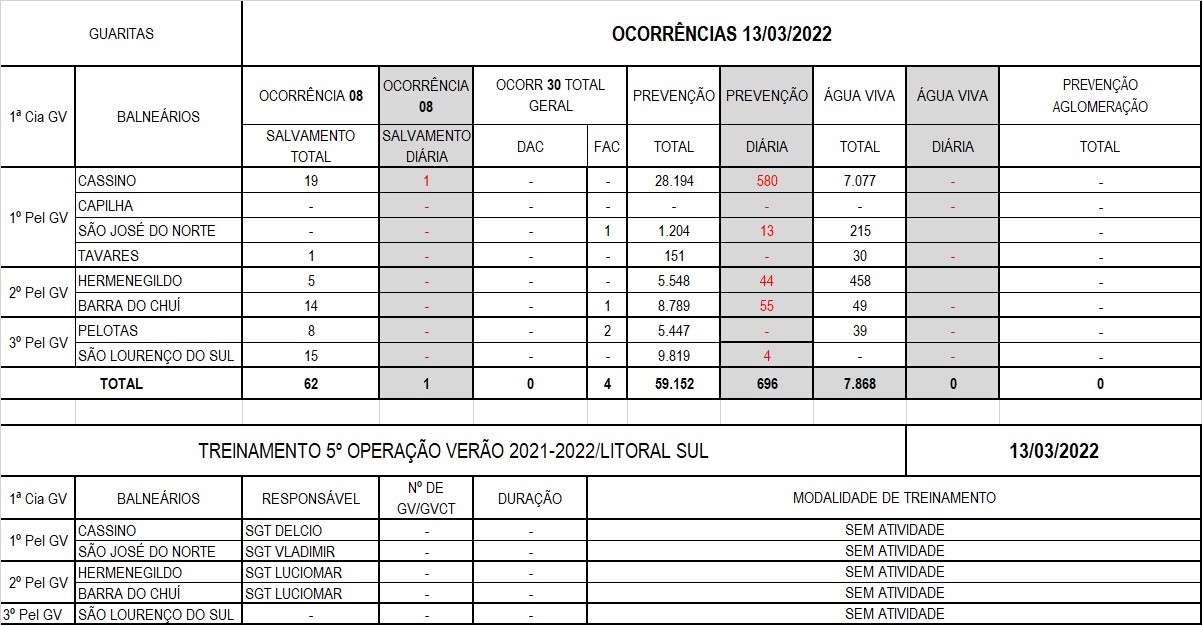 Operação Verão Litoral Sul