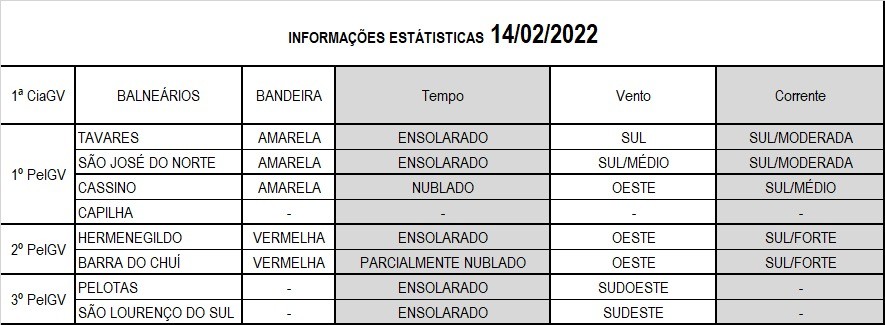 Operação Verão Litoral Sul