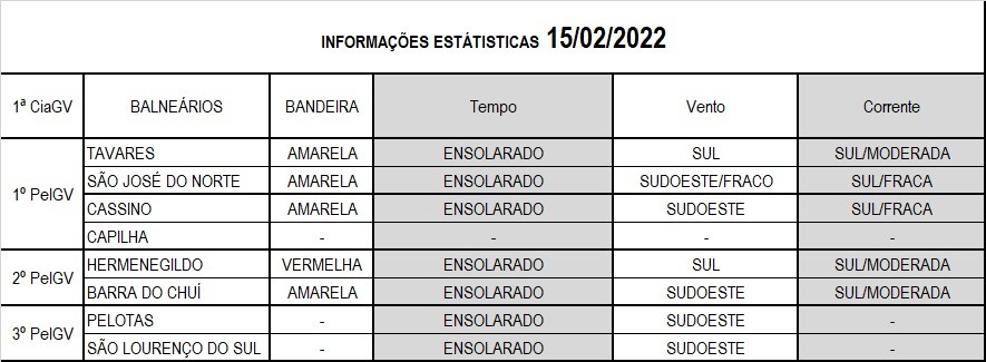 Operação Verão Litoral Sul
